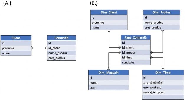 Star Schema Multiple Choice Image