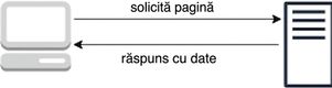 Diagramă reprezentând modelul cerere-răspuns