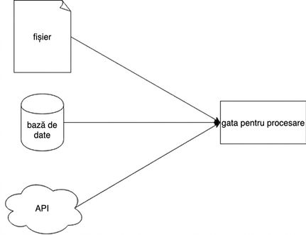 Diagramă reprezentând faza simplă de extragere
