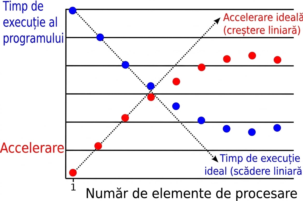 Grafic care ilustrează încetinirea paralelă