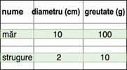 Exemplu de stocare orientată pe rânduri