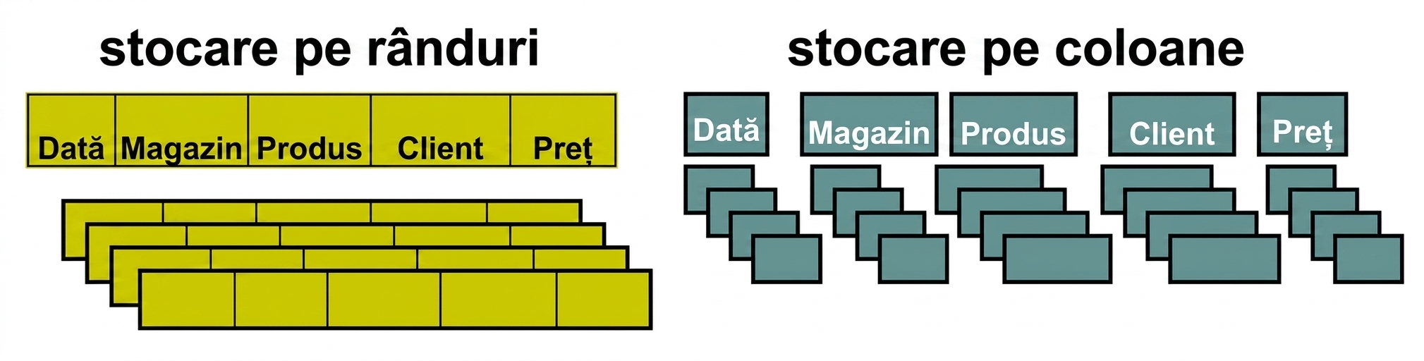 Diagramă comparând stocarea pe rânduri și pe coloane