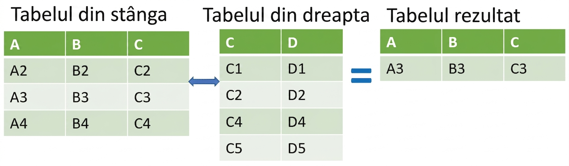 Diagramă tabel anti join: rezultate din tabelul stâng minus intersecție