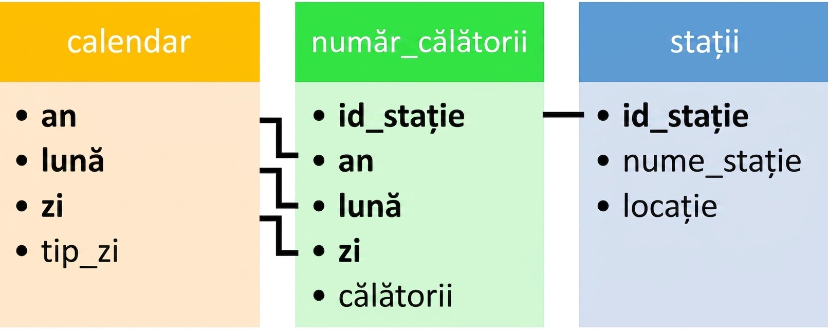 Table diagram. The cal table relates to ridership via year, month, and day. The ridership table relates to the stations table via station_id.