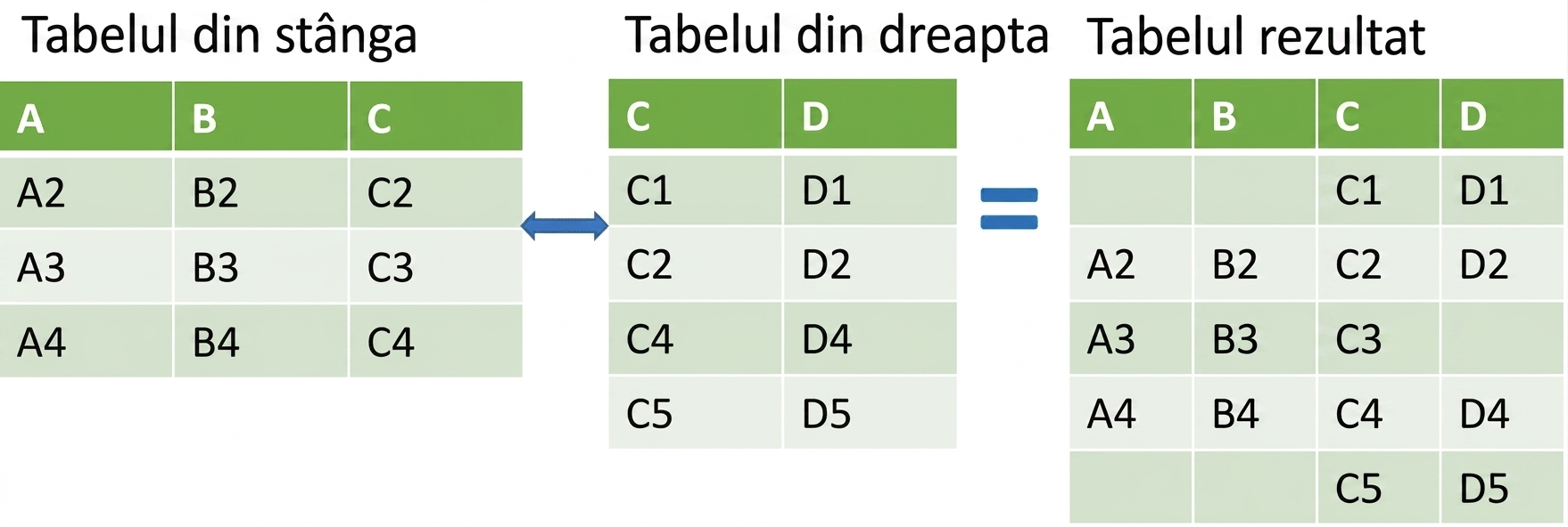 Două tabele îmbinate cu right join