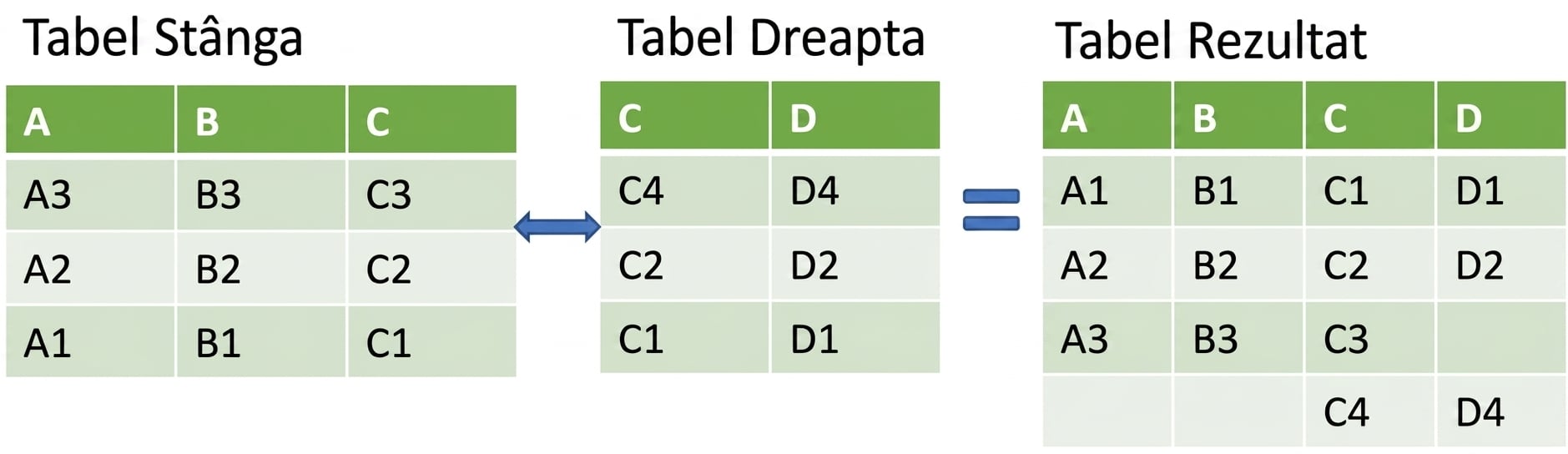 Exemplu de tabel pentru merge_ordered()