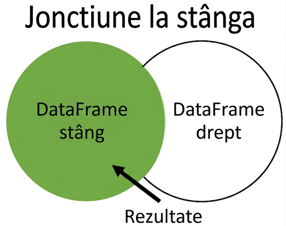 Diagramă Venn pentru left join