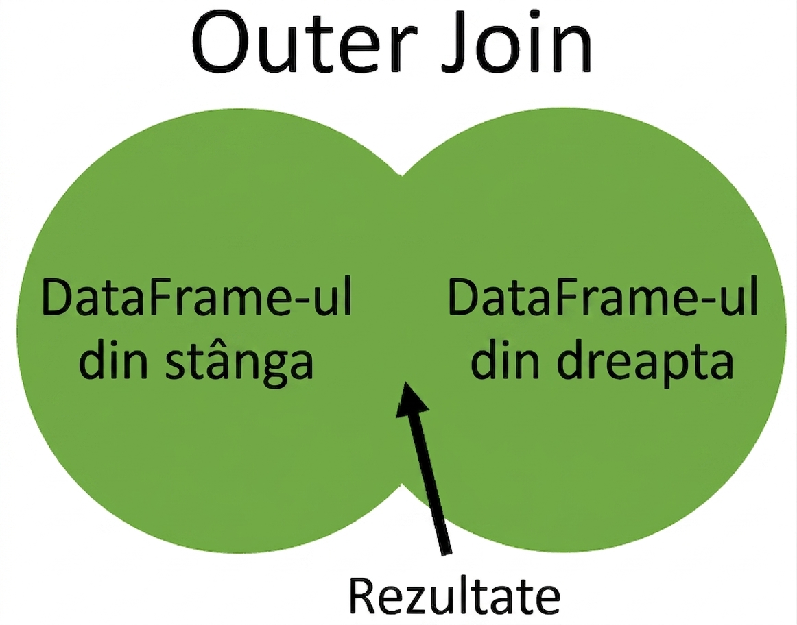 Diagramă Venn pentru full outer join