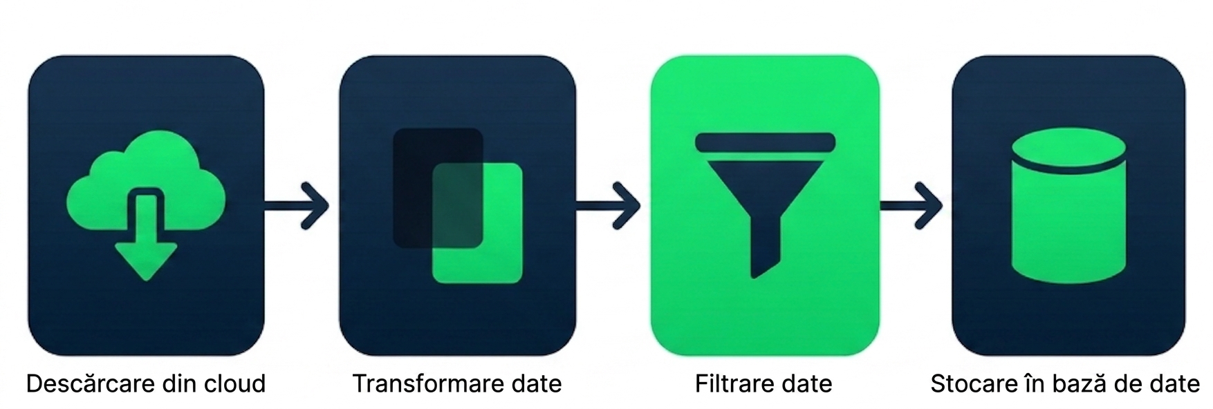 Diagramă de flux cu pași secvențiali de inginerie a datelor, de la descărcarea fișierelor la scrierea în baza de date