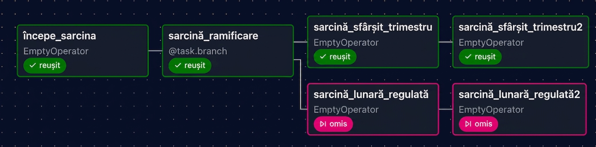 Vizualizare graf Airflow cu sarcinile de sfârșit de trimestru executate și sarcinile lunare omise