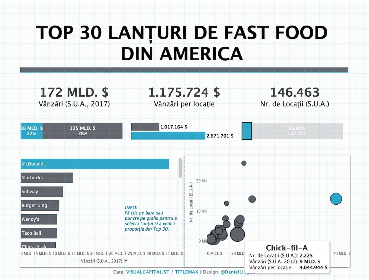 primele 30 lanțuri de fast-food din SUA