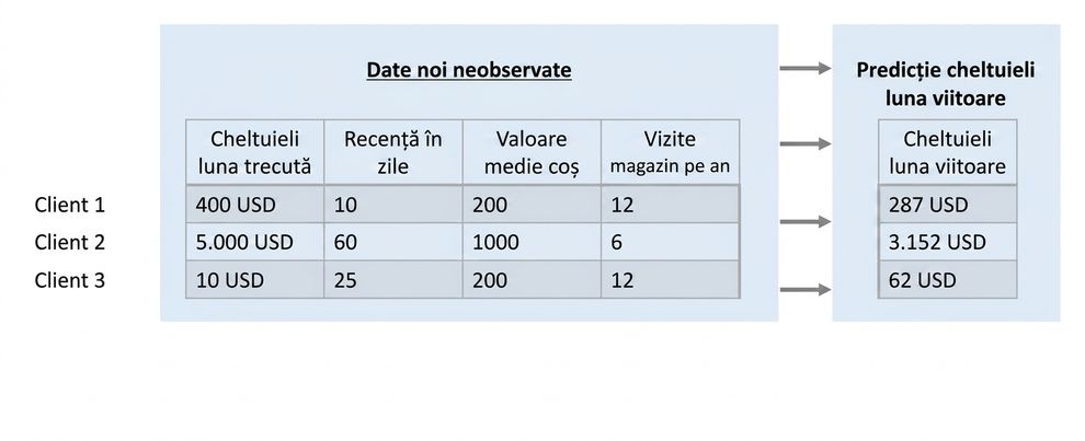 regresie-predicție