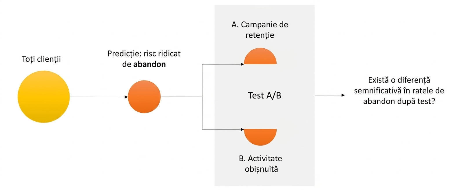 Test A/B