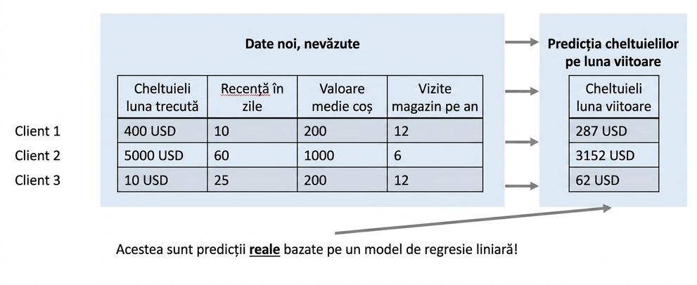 regresie-predicție-efectivă