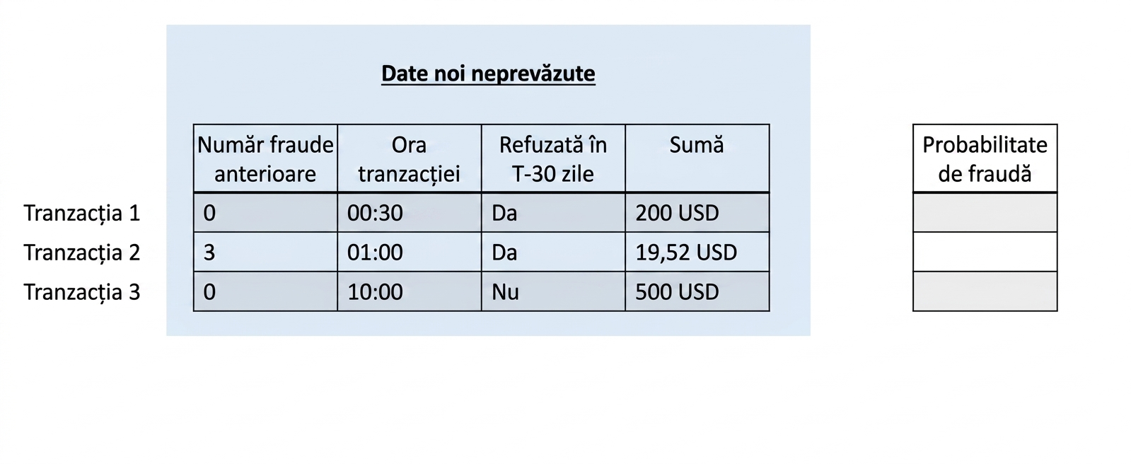 clasificare-date-noi