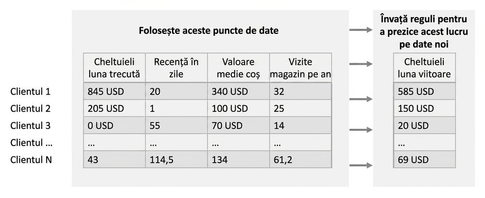 regresie-învățare