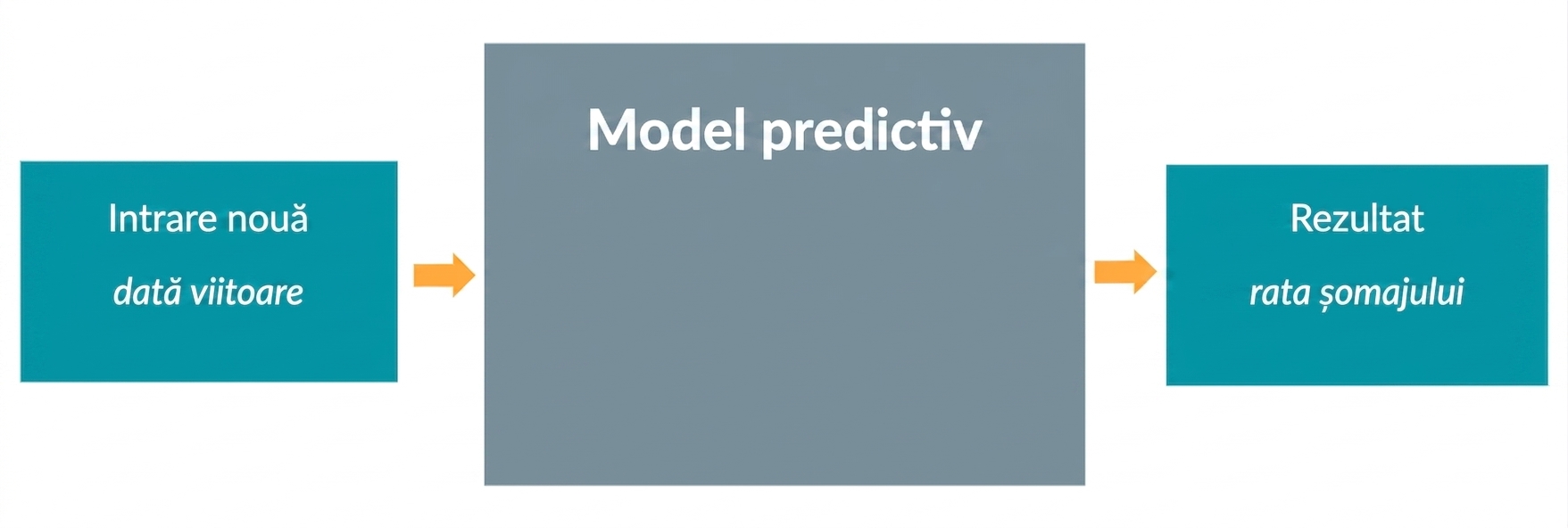Model predictiv