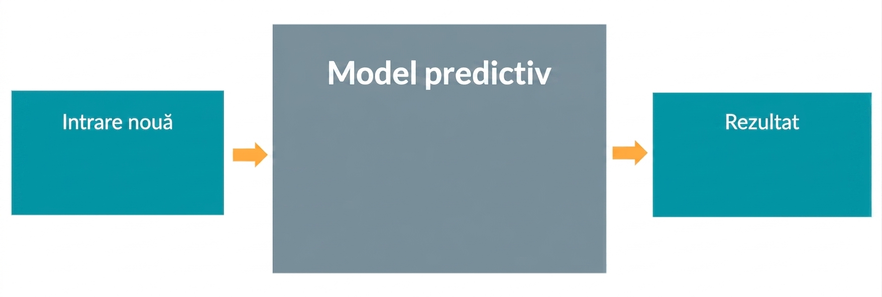 Model predictiv