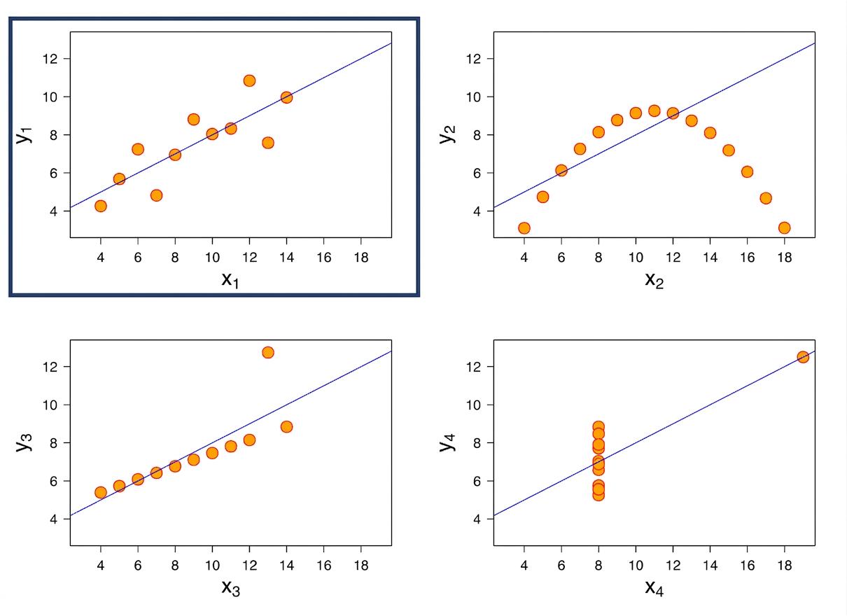graficul liniar al lui Anscombe