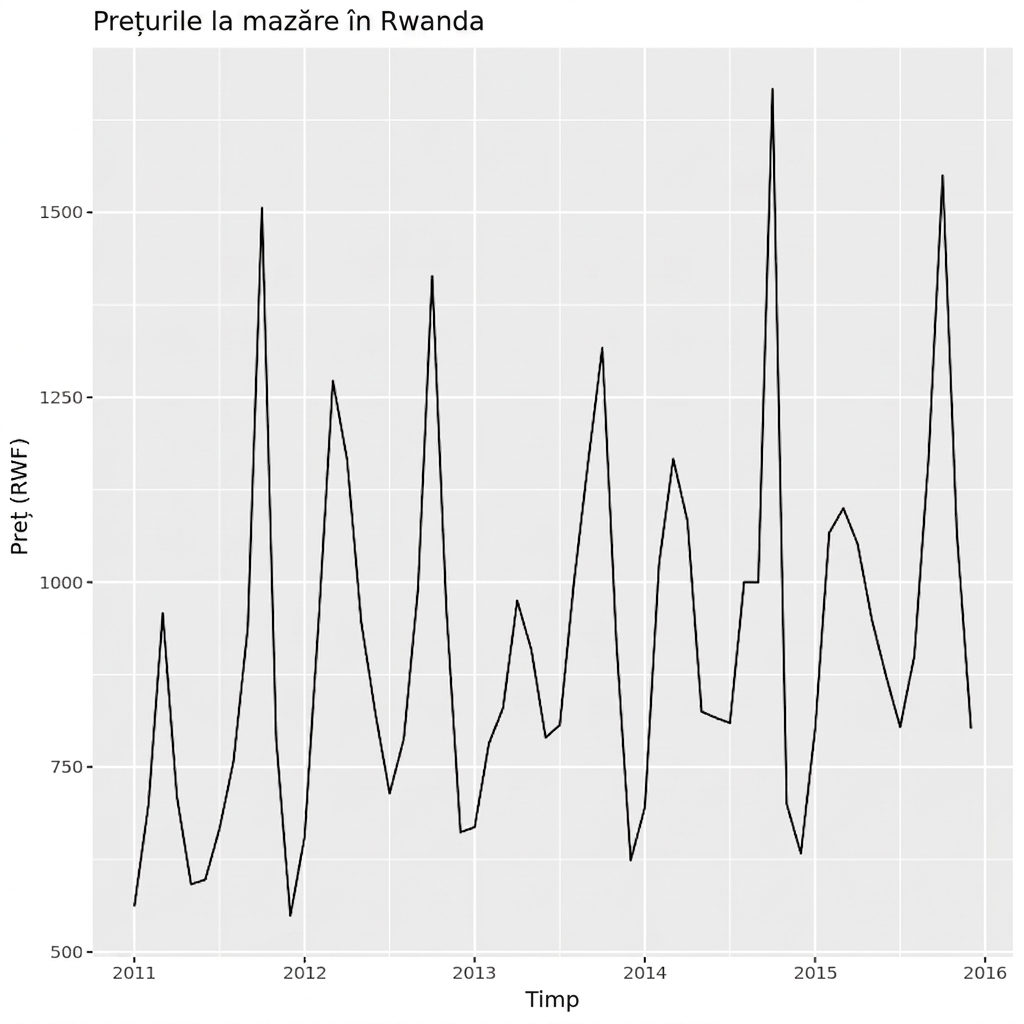Prețuri mazăre în Rwanda