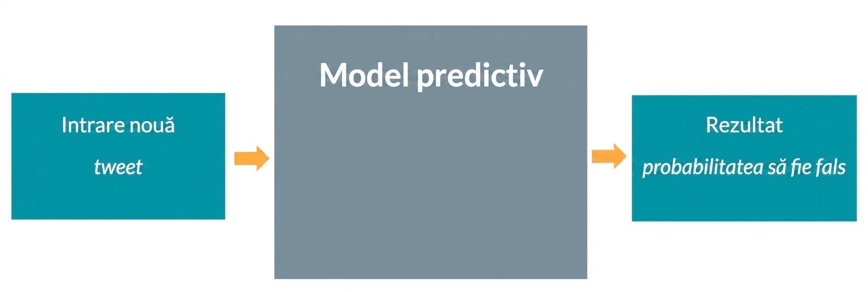 Model predictiv