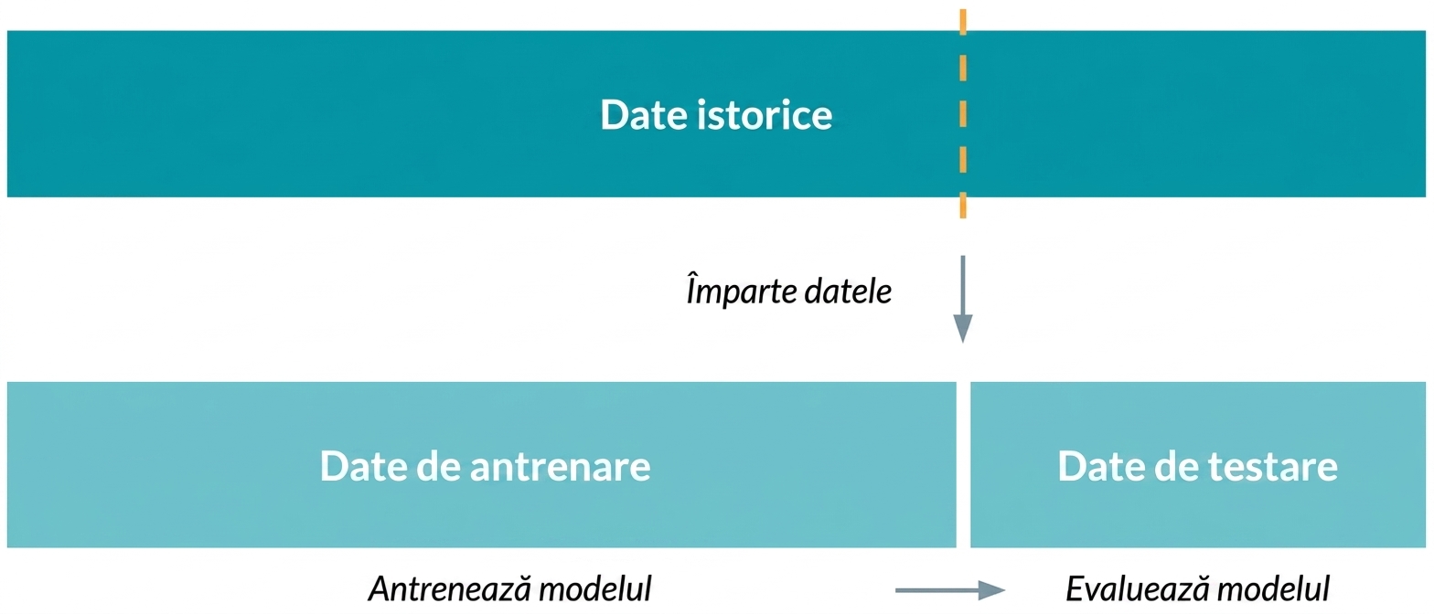 Împărțirea datelor în seturi de antrenament și testare