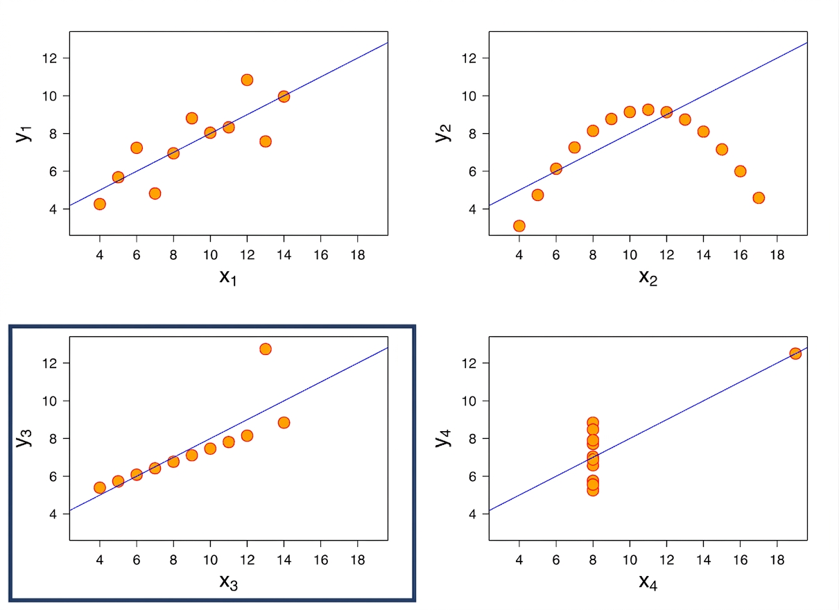 regresia distorsionată a lui Anscombe