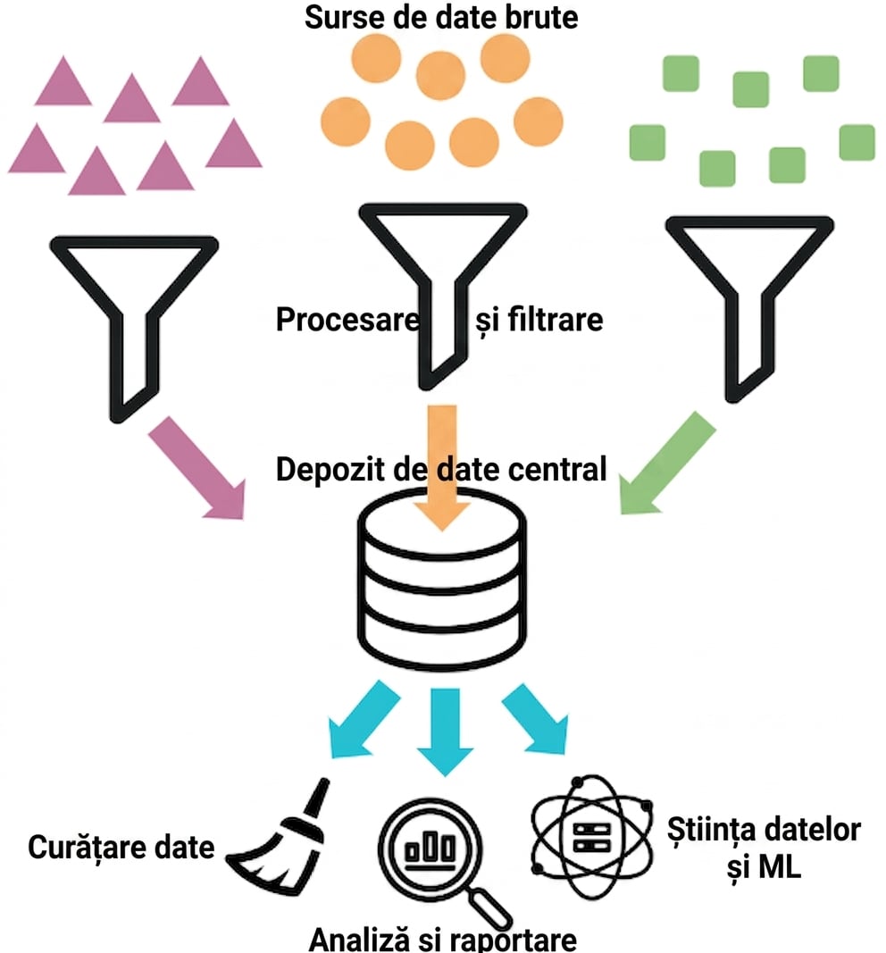Colectarea și ingestia datelor din trei surse