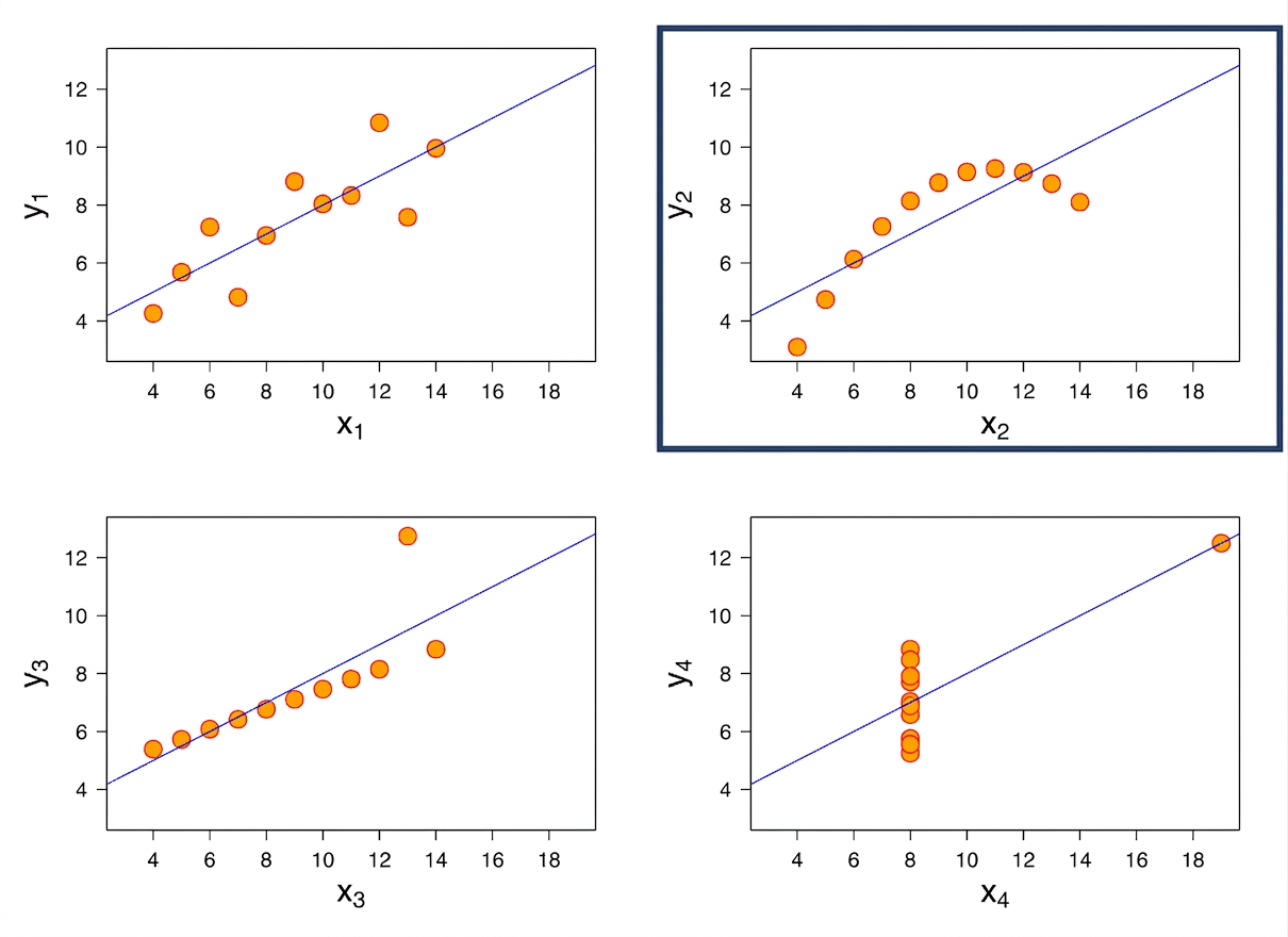 graficul neliniar al lui Anscombe