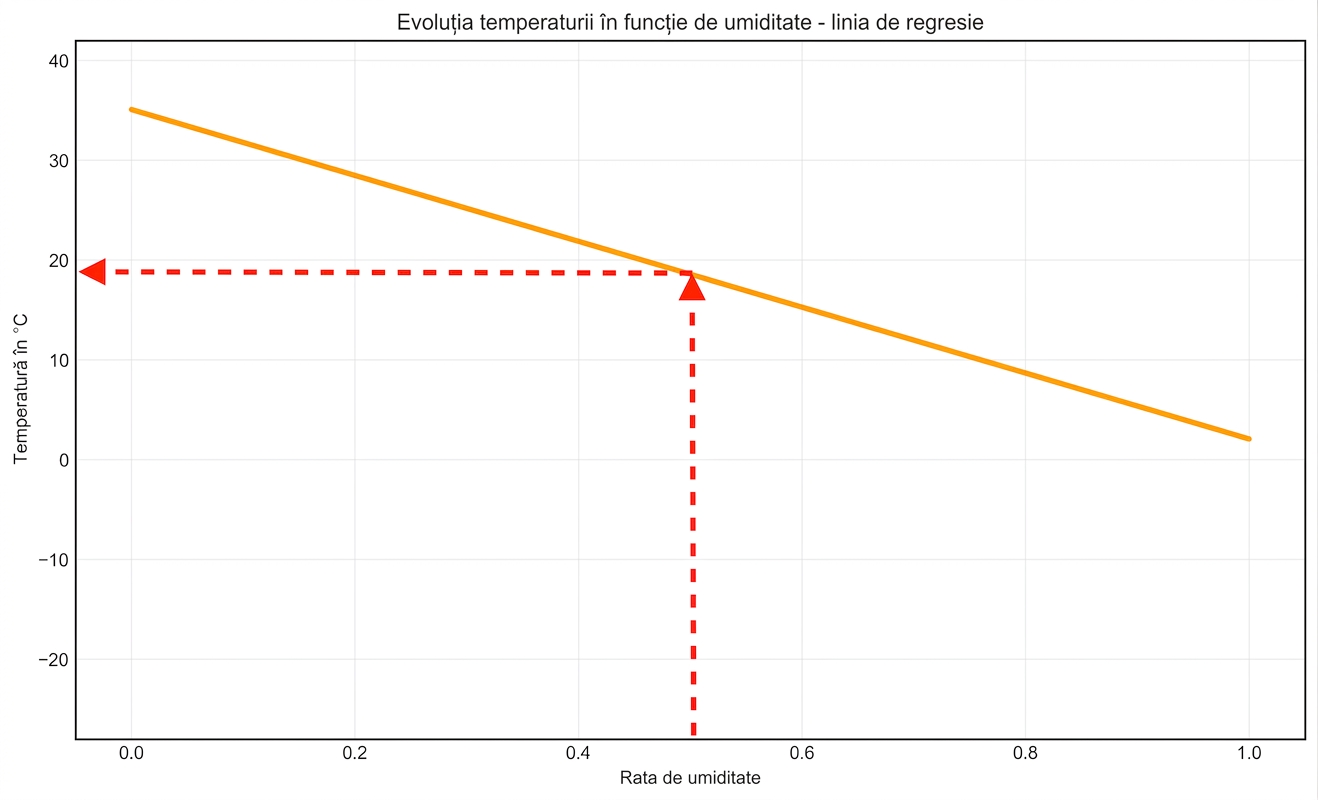utilizarea dreptei pentru a găsi temperatura în funcție de umiditate - săgeată orizontală