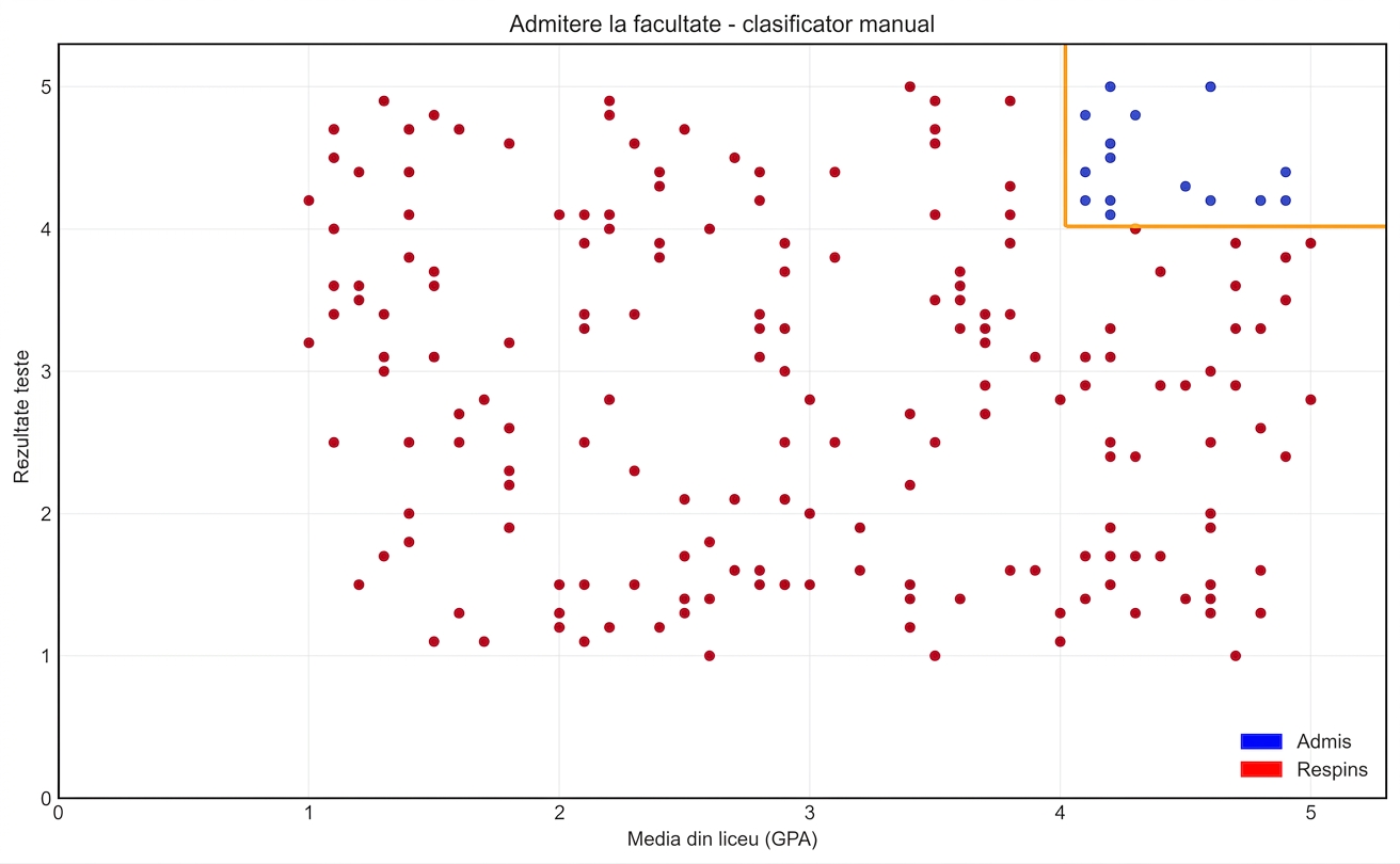 clasificator manual