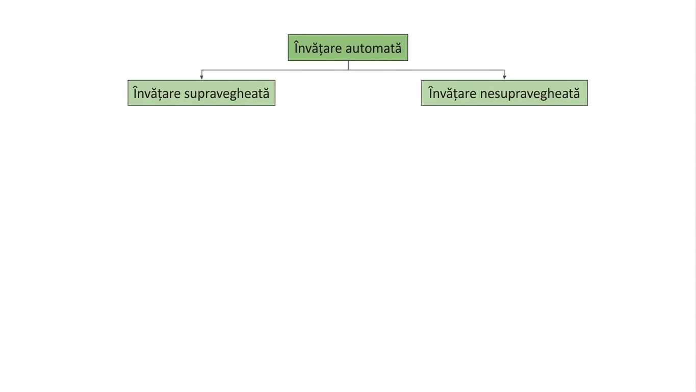 învățarea supravegheată și nesupravegheată sunt subgrupuri ale învățării automate