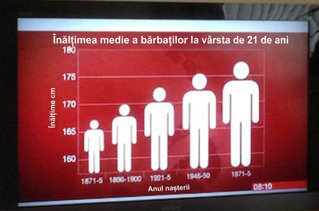 Diagramă cu bare pentru înălțimea medie masculină cu chartjunk