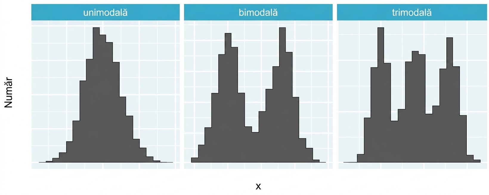 Histograme care ilustrează distribuții unimodale, bimodale și trimodale, cu unul, două și respectiv trei vârfuri.