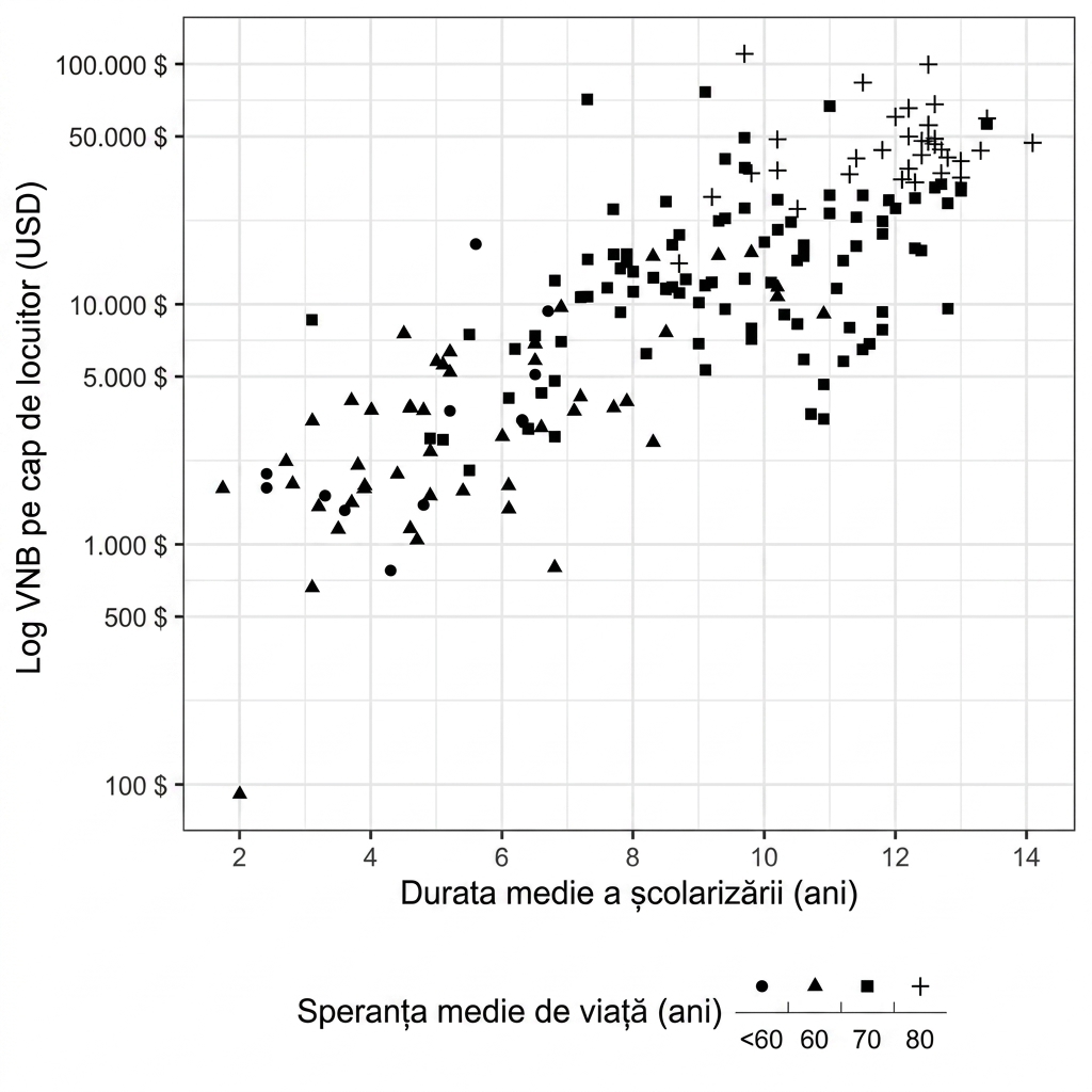Grafic de dispersie al speranței de viață față de VNB, cu speranța de viață reprezentată prin formă