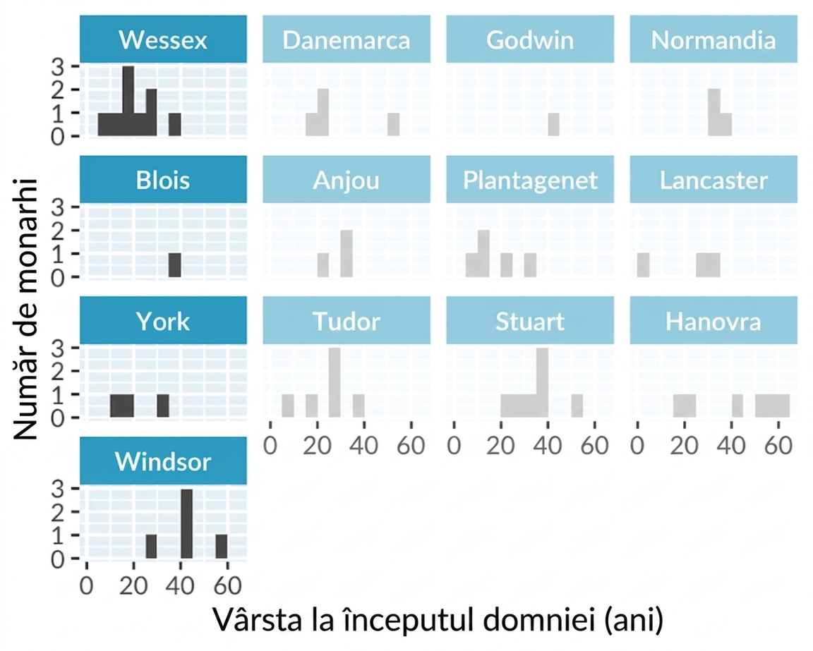 Histogramă a vârstei la preluarea puterii pentru regii și reginele englezi, cu panouri separate pentru fiecare casă regală. Coloana din stânga este evidențiată.