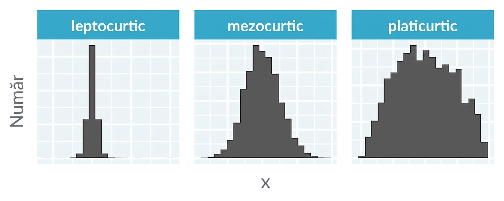 Histograme care ilustrează distribuții leptocurtice, mezocurtice și platicurtice.