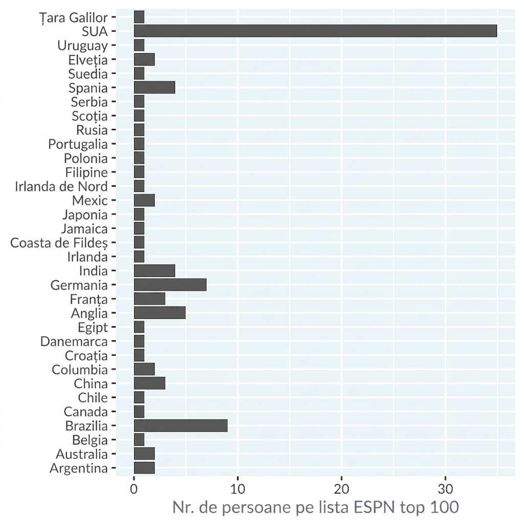 Diagramă cu bare a numărului de sportivi din top 100 ESPN pe țări. Țările sunt ordonate alfabetic.