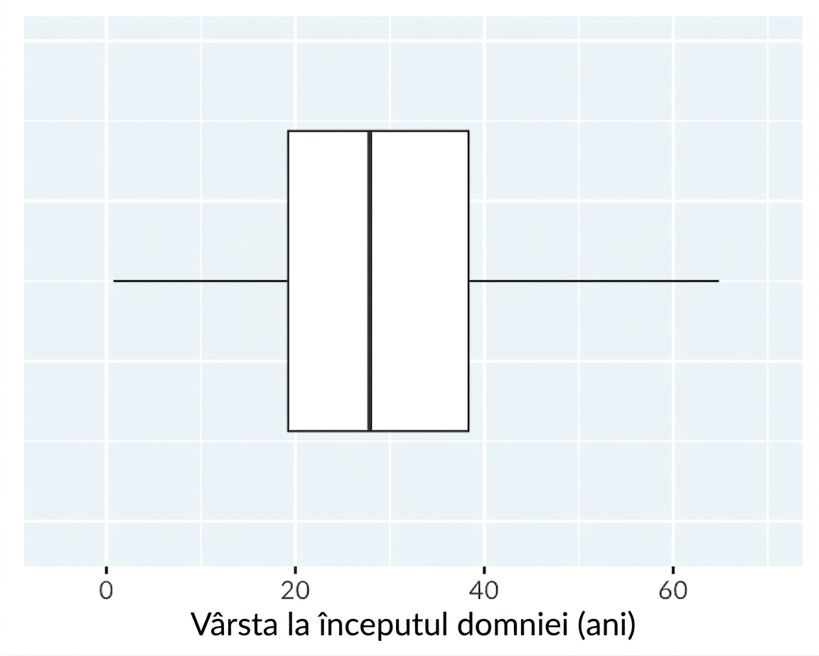 Box plot al vârstei la preluarea puterii de către regi și regine.