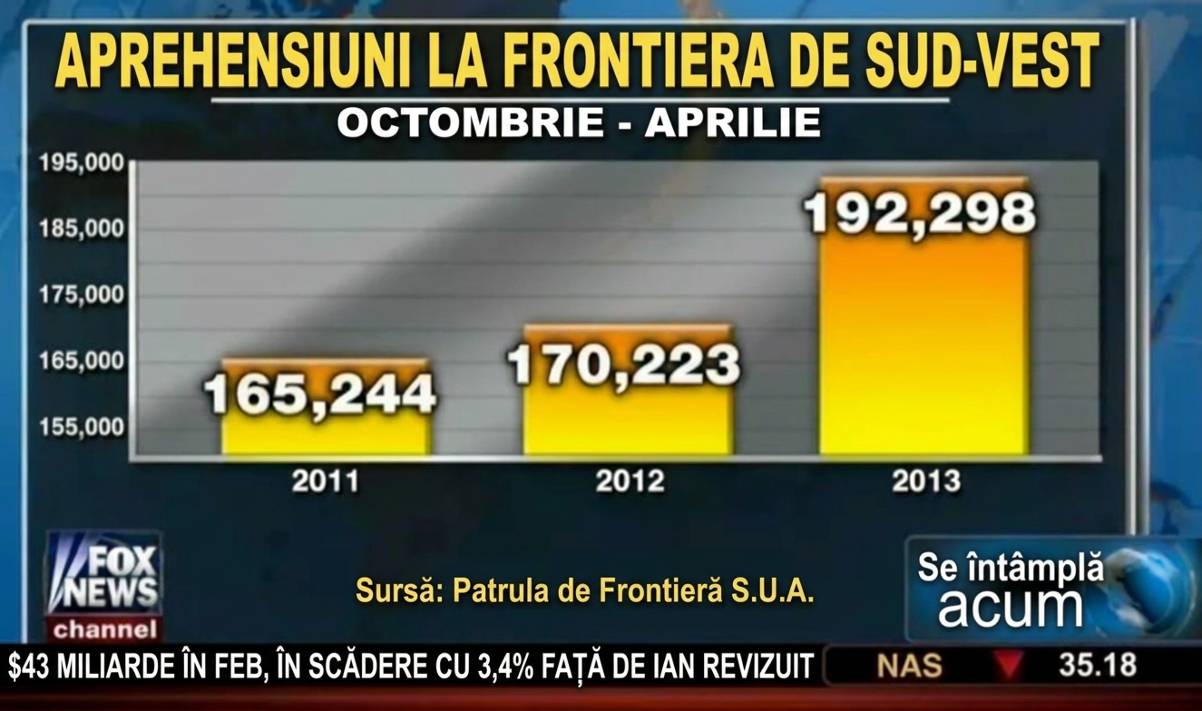 Diagramă cu bare pentru reținerile la frontiera SUA cu chartjunk