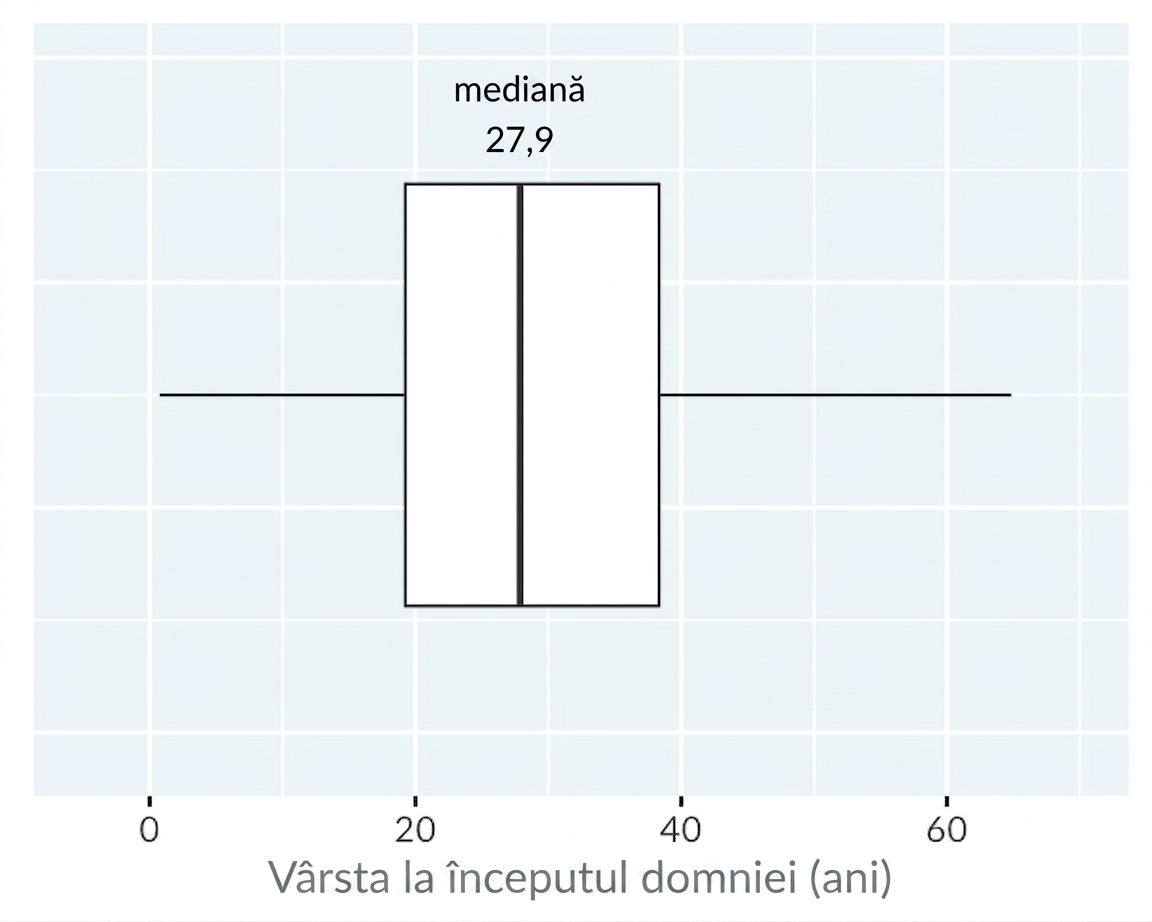 Box plot al vârstei la preluarea puterii de către regi și regine. Linia din mijloc indică mediana.
