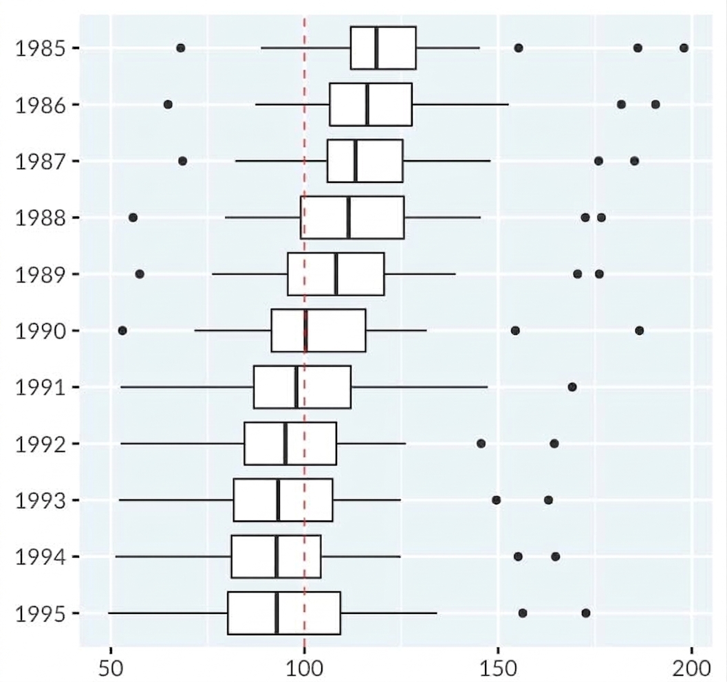Box plot-uri ale consumului de țigări per capita în SUA, din 1985 până în 1995.