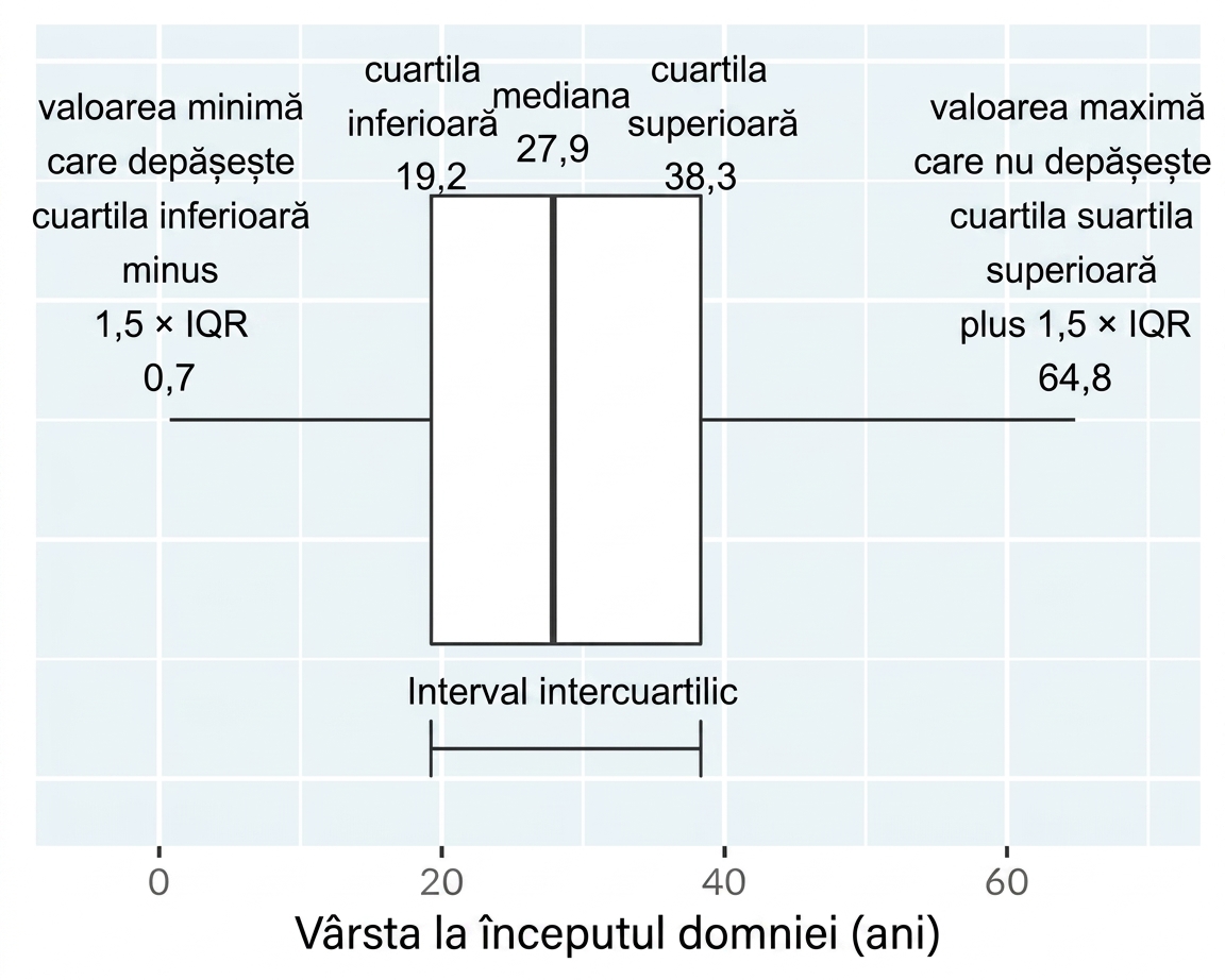 Box plot al vârstei la preluarea puterii de către regi și regine. Mustățile se extind de la cutie până la cele mai mici și mai mari valori non-extreme.