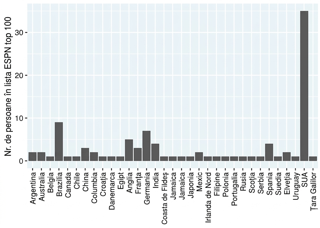 Diagramă cu bare a numărului de sportivi din top 100 ESPN pe țări. Țările sunt ordonate alfabetic. Barele sunt verticale.
