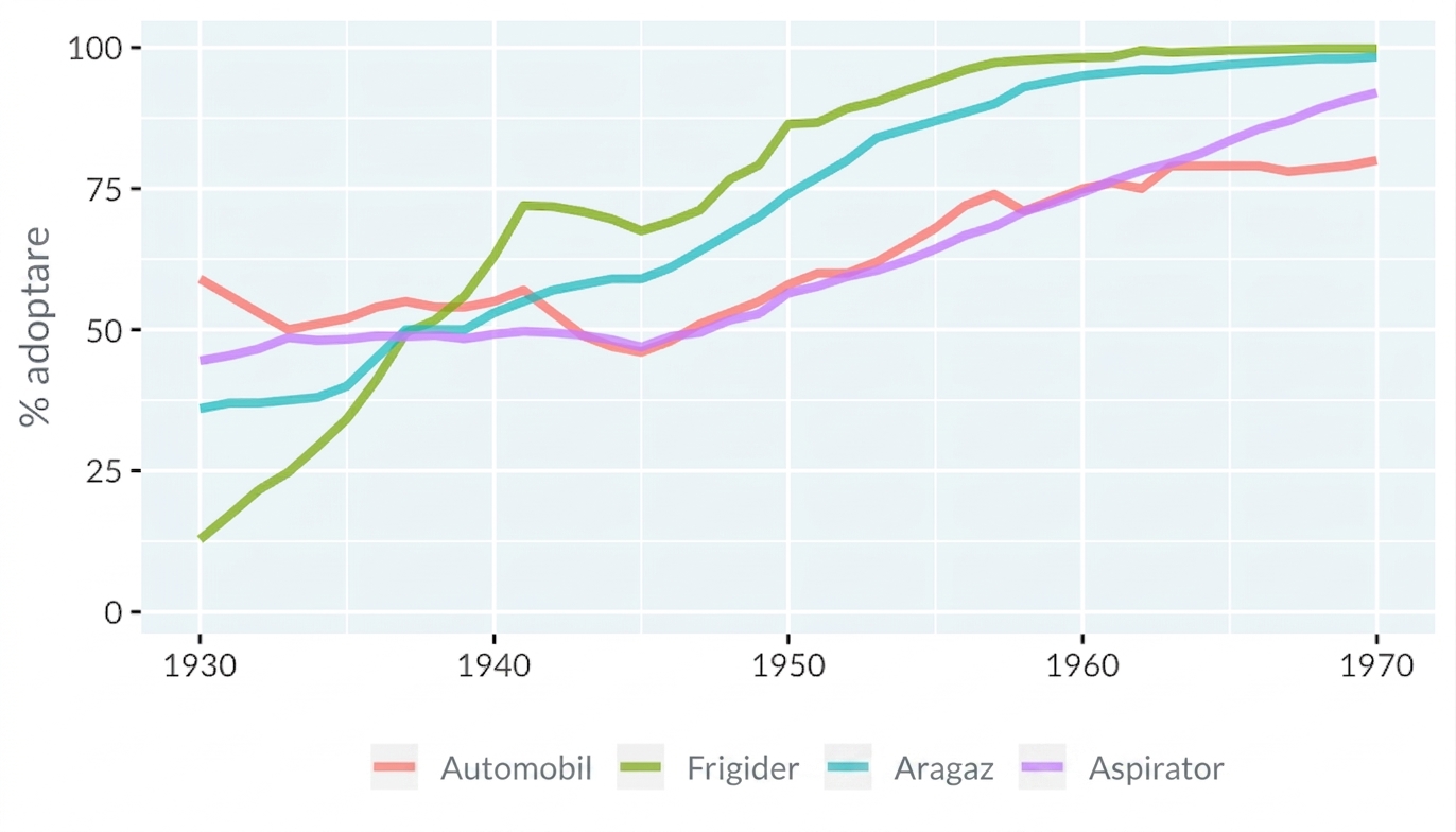 Grafic liniar al adoptării tehnologiei de către gospodăriile din SUA. Axa x: 1930–1970, axa y: 0–100%. Patru linii: automobile, frigidere, mașini de gătit și aspiratoare.