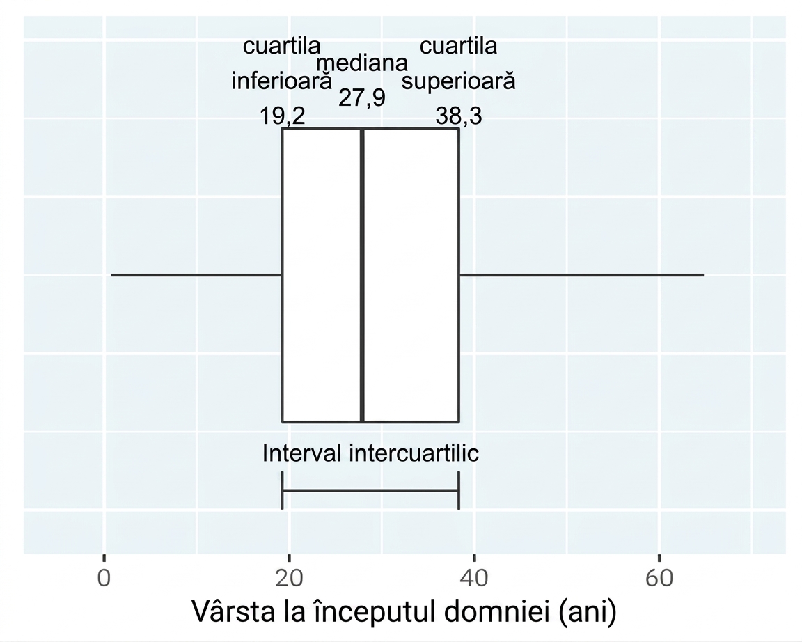 Box plot al vârstei la preluarea puterii de către regi și regine. Cutia este delimitată de cuartila inferioară și cea superioară, iar intervalul intercuartilic reprezintă diferența dintre acestea.