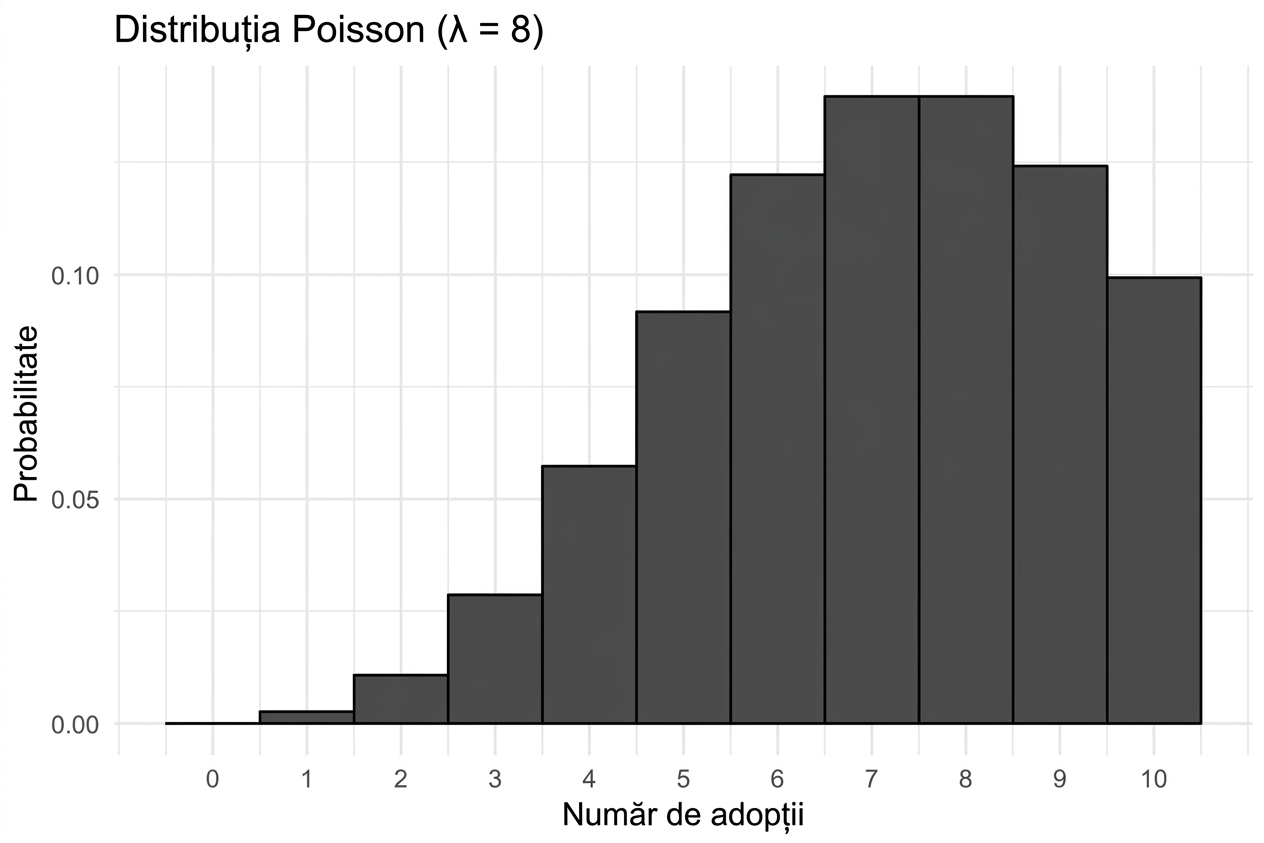 Distribuție Poisson cu lambda = 8