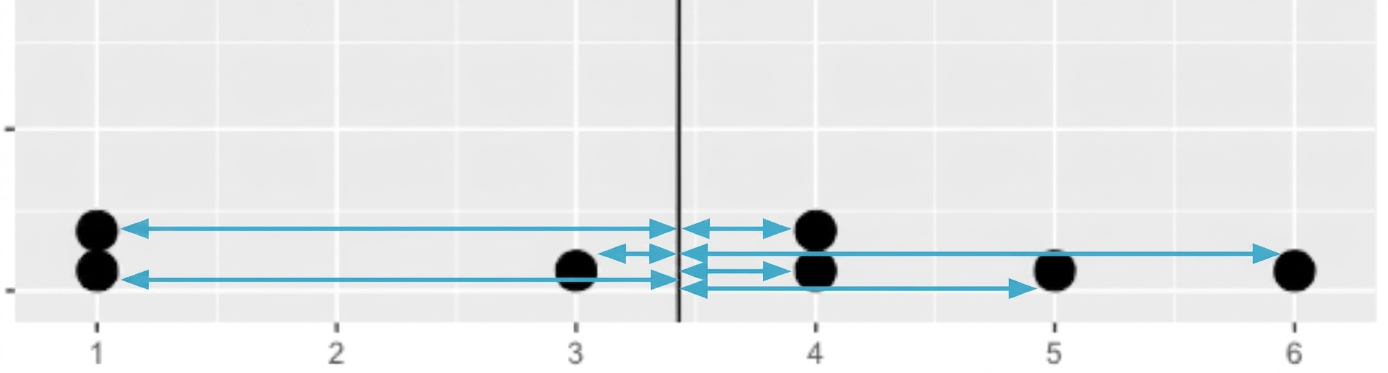 Diagramă cu puncte reprezentând 7 valori, cu o linie neagră în mijloc indicând media. Săgeți sunt desenate între fiecare punct și linia din mijloc.