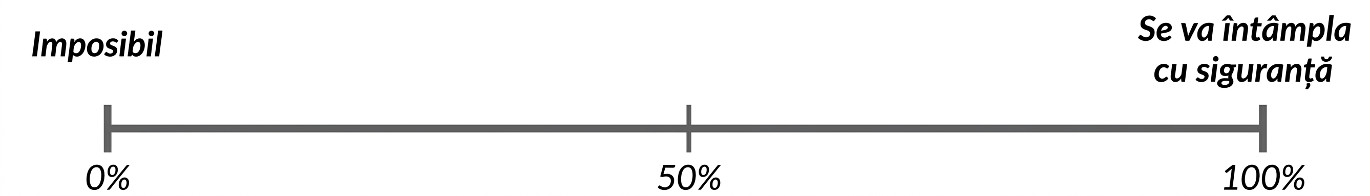 Axă numerică a probabilității. 0% = imposibil, 100% = sigur