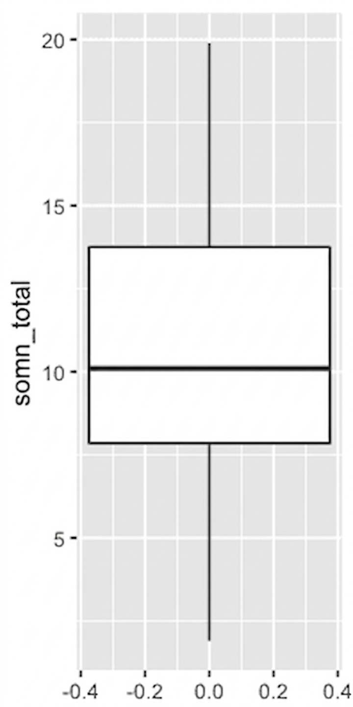 Diagramă box-plot a timpului total de somn al mamiferelor